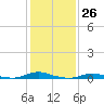 Old House Channel tide chart for Friday, January 26, 2024