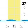 Old House Channel tide chart for Saturday, January 27, 2024