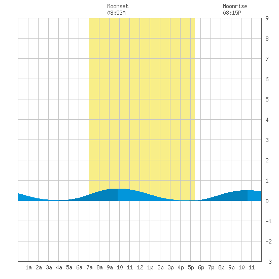 Old House Channel tide chart for Sunday, January 28, 2024