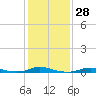 Old House Channel tide chart for Sunday, January 28, 2024