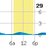 Old House Channel tide chart for Monday, January 29, 2024