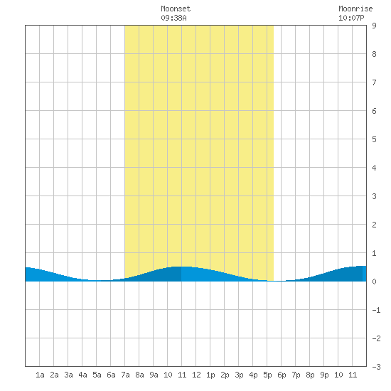 Old House Channel tide chart for Tuesday, January 30, 2024