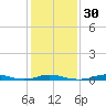 Old House Channel tide chart for Tuesday, January 30, 2024