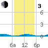 Old House Channel tide chart for Wednesday, January 3, 2024