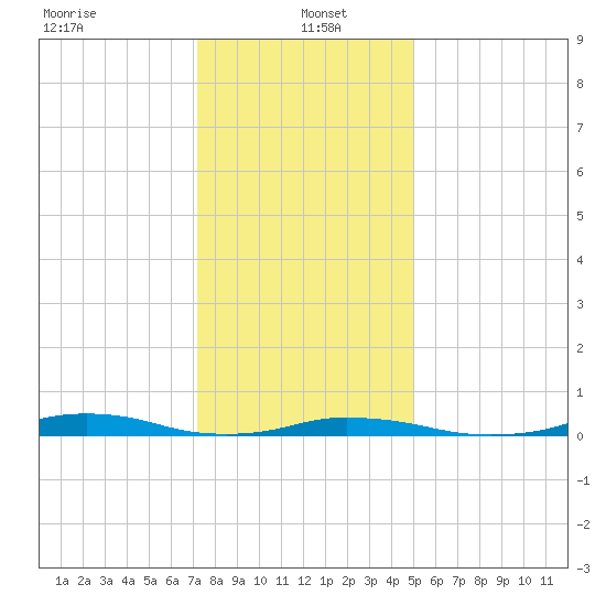 Old House Channel tide chart for Thursday, January 4, 2024
