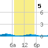 Old House Channel tide chart for Friday, January 5, 2024