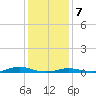 Old House Channel tide chart for Sunday, January 7, 2024