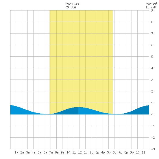 Old House Channel tide chart for Wednesday, February 14, 2024