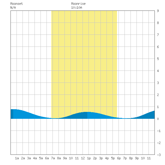 Old House Channel tide chart for Thursday, February 15, 2024