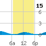 Old House Channel tide chart for Thursday, February 15, 2024