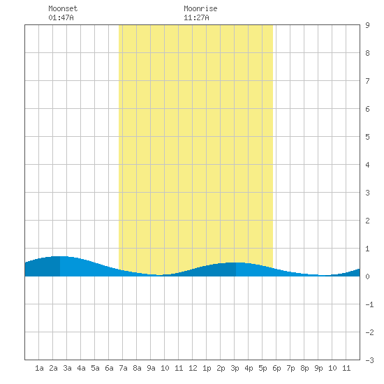 Old House Channel tide chart for Saturday, February 17, 2024