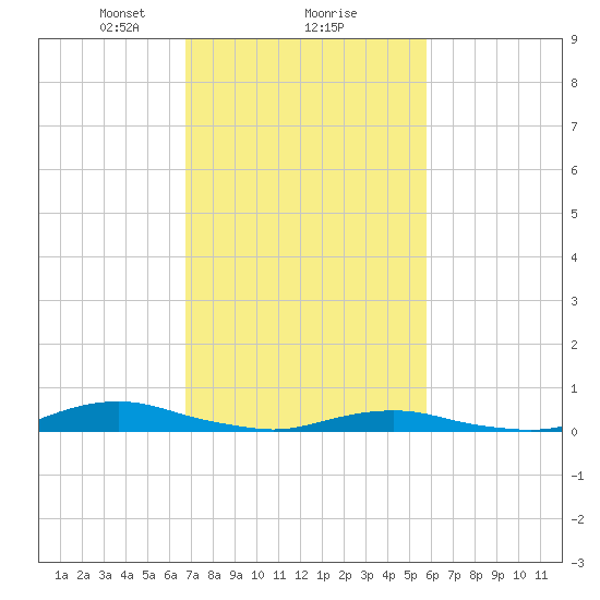 Old House Channel tide chart for Sunday, February 18, 2024