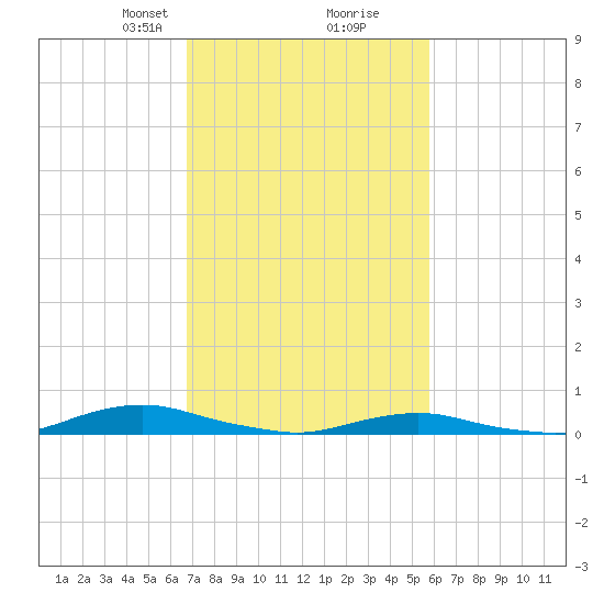 Old House Channel tide chart for Monday, February 19, 2024