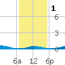Old House Channel tide chart for Thursday, February 1, 2024