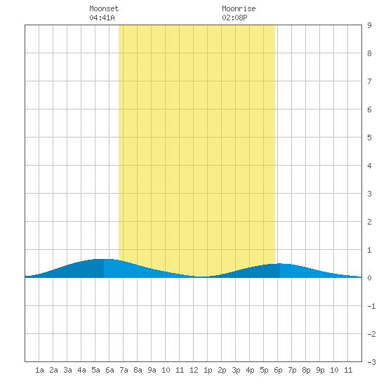 Old House Channel tide chart for Tuesday, February 20, 2024