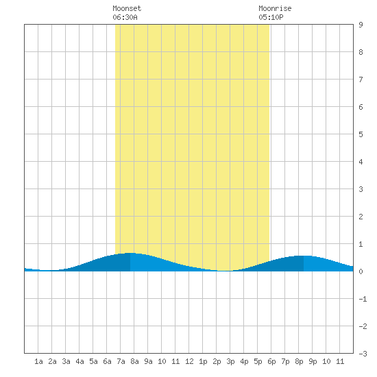 Old House Channel tide chart for Friday, February 23, 2024