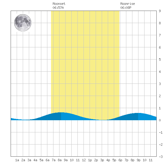 Old House Channel tide chart for Saturday, February 24, 2024