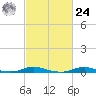 Old House Channel tide chart for Saturday, February 24, 2024