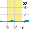 Old House Channel tide chart for Tuesday, February 27, 2024