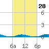 Old House Channel tide chart for Wednesday, February 28, 2024