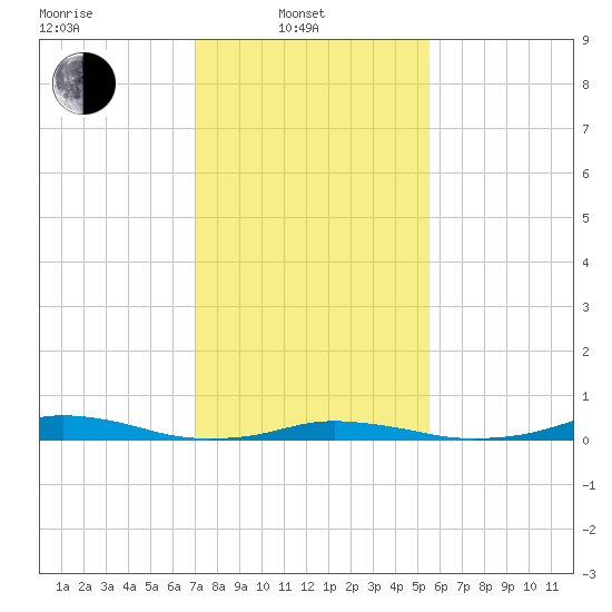 Old House Channel tide chart for Friday, February 2, 2024