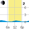 Old House Channel tide chart for Friday, February 2, 2024