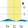 Old House Channel tide chart for Thursday, February 8, 2024