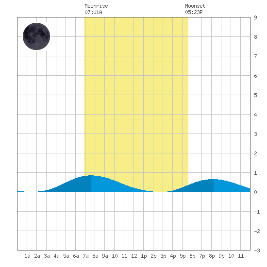 Old House Channel tide chart for Friday, February 9, 2024