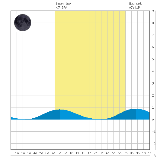 Old House Channel tide chart for Sunday, March 10, 2024