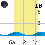 Old House Channel tide chart for Sunday, March 10, 2024