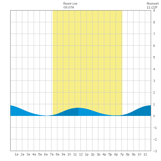Old House Channel tide chart for Wednesday, March 13, 2024