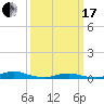 Old House Channel tide chart for Sunday, March 17, 2024