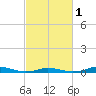 Old House Channel tide chart for Friday, March 1, 2024