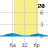 Old House Channel tide chart for Wednesday, March 20, 2024