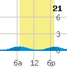 Old House Channel tide chart for Thursday, March 21, 2024