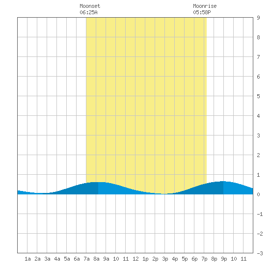 Old House Channel tide chart for Saturday, March 23, 2024