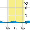 Old House Channel tide chart for Wednesday, March 27, 2024