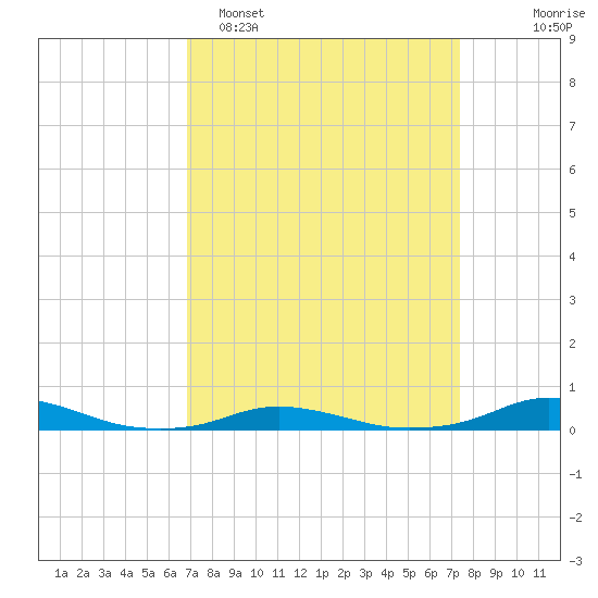 Old House Channel tide chart for Thursday, March 28, 2024
