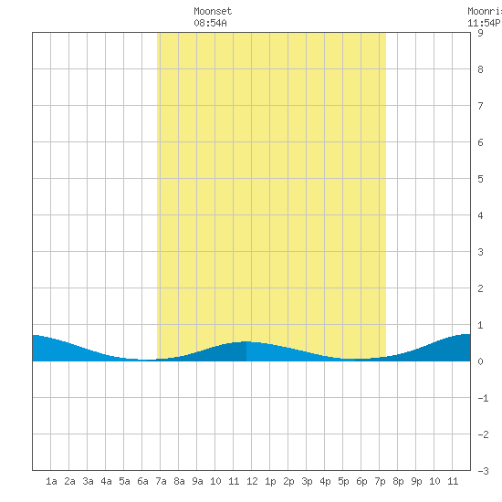 Old House Channel tide chart for Friday, March 29, 2024