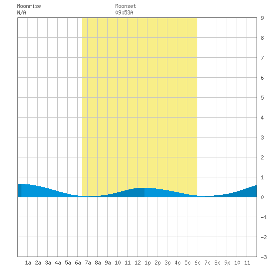 Old House Channel tide chart for Saturday, March 2, 2024