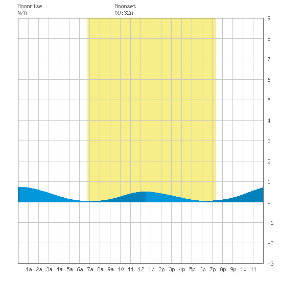 Old House Channel tide chart for Saturday, March 30, 2024