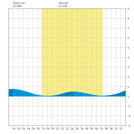Old House Channel tide chart for Sunday, March 31, 2024