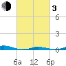 Old House Channel tide chart for Sunday, March 3, 2024