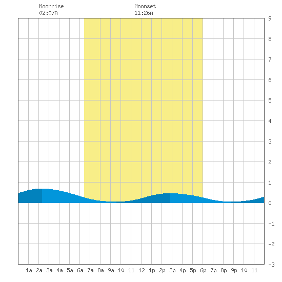 Old House Channel tide chart for Monday, March 4, 2024