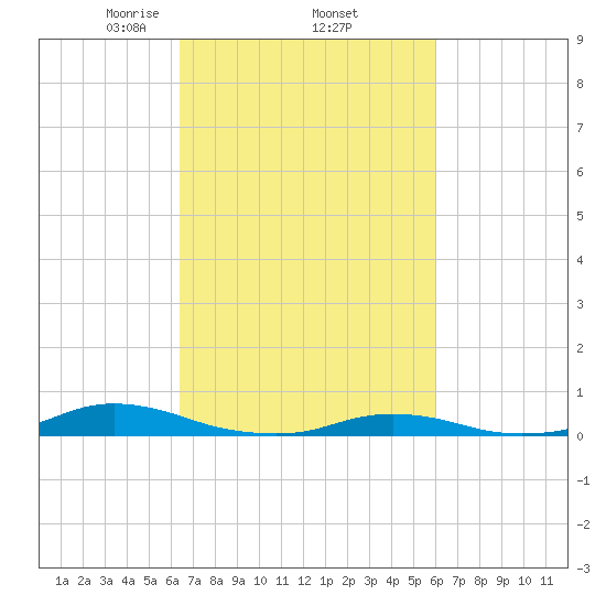 Old House Channel tide chart for Tuesday, March 5, 2024