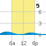 Old House Channel tide chart for Tuesday, March 5, 2024