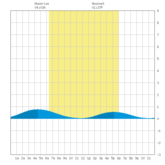 Old House Channel tide chart for Wednesday, March 6, 2024