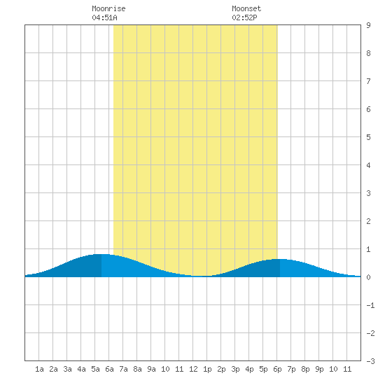 Old House Channel tide chart for Thursday, March 7, 2024