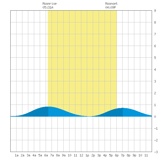 Old House Channel tide chart for Friday, March 8, 2024