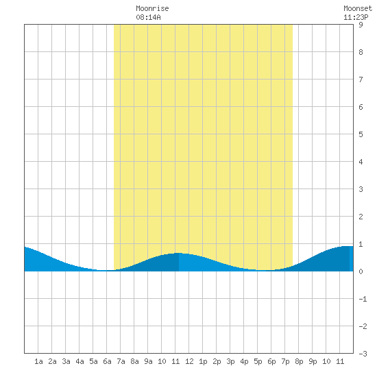 Old House Channel tide chart for Thursday, April 11, 2024